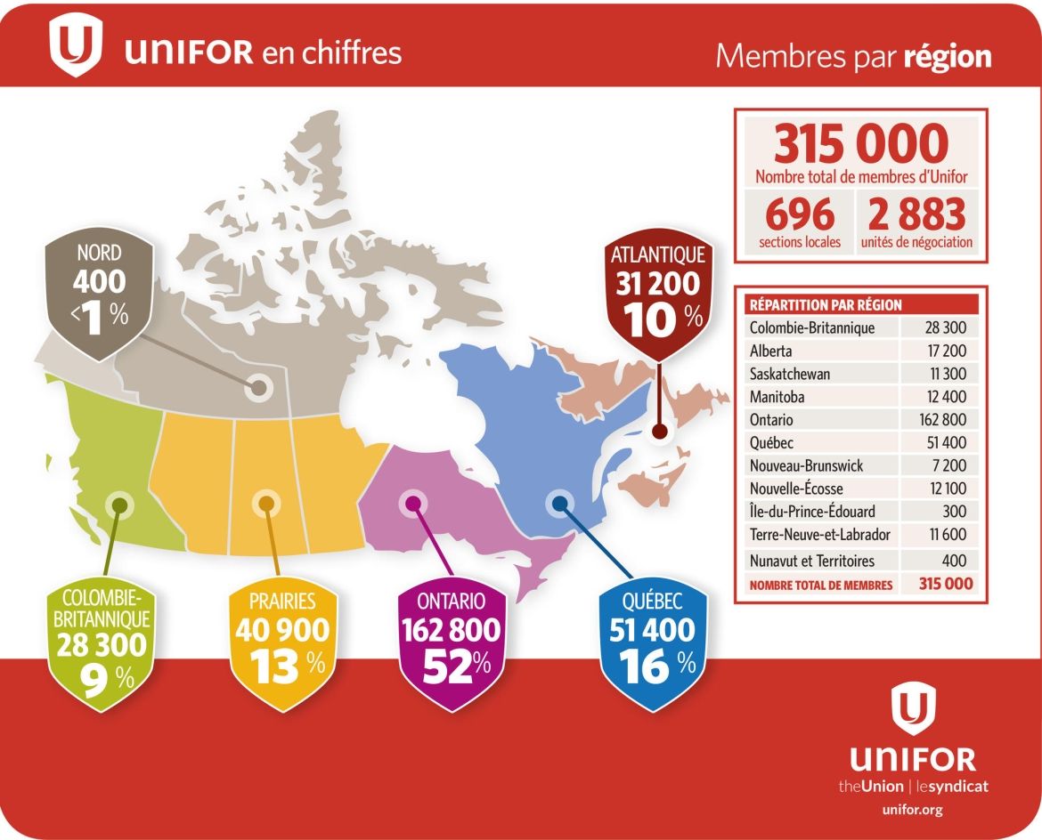 Graphique : Unifor selon les chiffres  Membres par région : Total des membres d’Unifor : 315, 000 696 sections locales 2883 Unités de négociation Le plus grand nombre de membres se trouvent en Ontario. Le plus petit nombre de membres dans le nord du Canada.