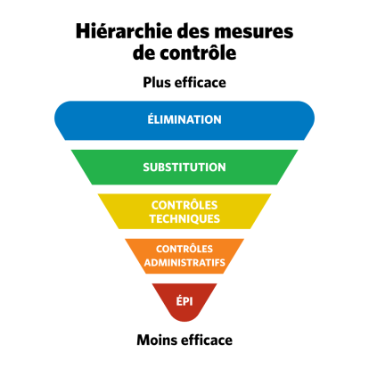 La hiérarchie des mesures de contrôle