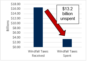 Chart shows windfall taxes are $16.6 billion and windfall taxes spent are $3.4 billion leaving $13.2 billion unspent.